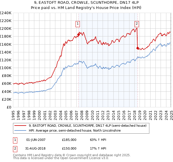 9, EASTOFT ROAD, CROWLE, SCUNTHORPE, DN17 4LP: Price paid vs HM Land Registry's House Price Index