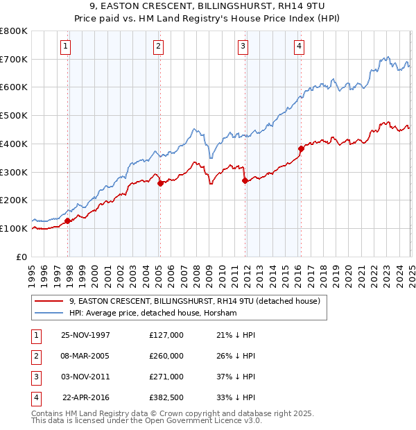 9, EASTON CRESCENT, BILLINGSHURST, RH14 9TU: Price paid vs HM Land Registry's House Price Index