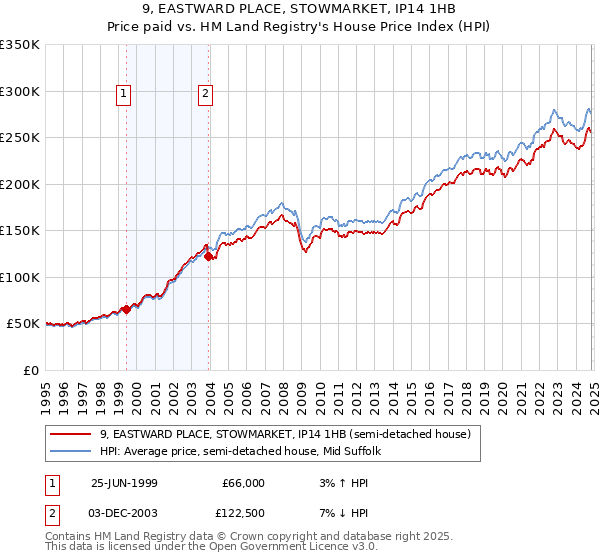 9, EASTWARD PLACE, STOWMARKET, IP14 1HB: Price paid vs HM Land Registry's House Price Index