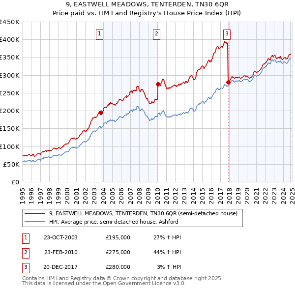 9, EASTWELL MEADOWS, TENTERDEN, TN30 6QR: Price paid vs HM Land Registry's House Price Index