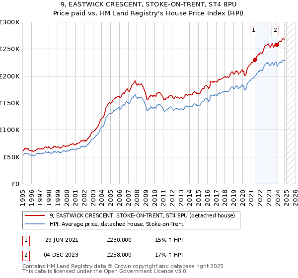 9, EASTWICK CRESCENT, STOKE-ON-TRENT, ST4 8PU: Price paid vs HM Land Registry's House Price Index