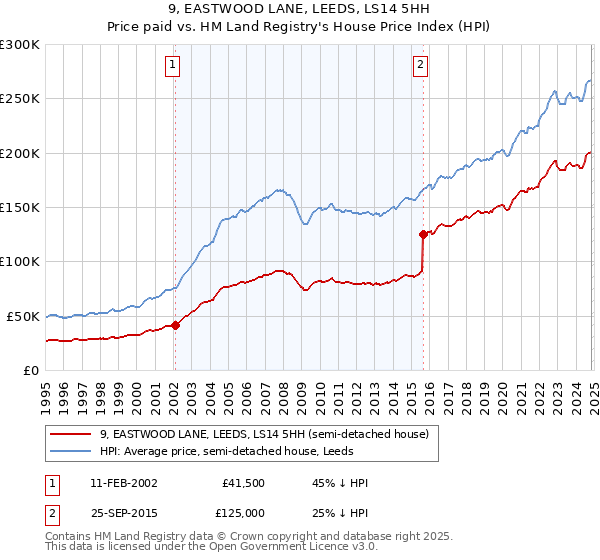 9, EASTWOOD LANE, LEEDS, LS14 5HH: Price paid vs HM Land Registry's House Price Index