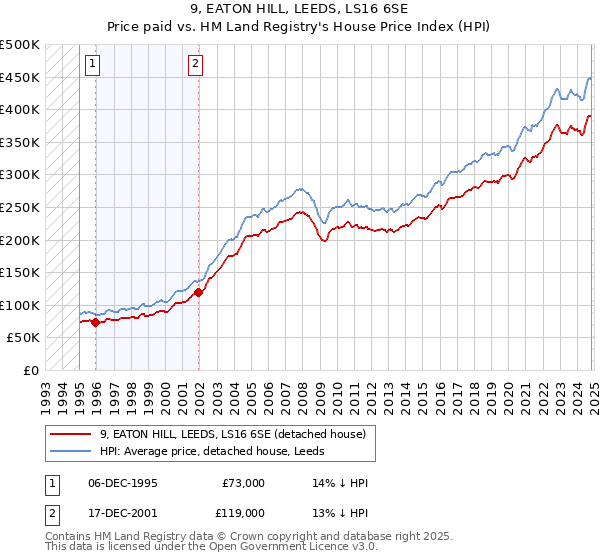 9, EATON HILL, LEEDS, LS16 6SE: Price paid vs HM Land Registry's House Price Index