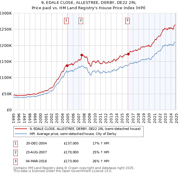 9, EDALE CLOSE, ALLESTREE, DERBY, DE22 2RL: Price paid vs HM Land Registry's House Price Index