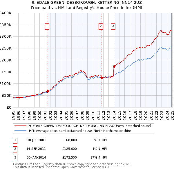 9, EDALE GREEN, DESBOROUGH, KETTERING, NN14 2UZ: Price paid vs HM Land Registry's House Price Index