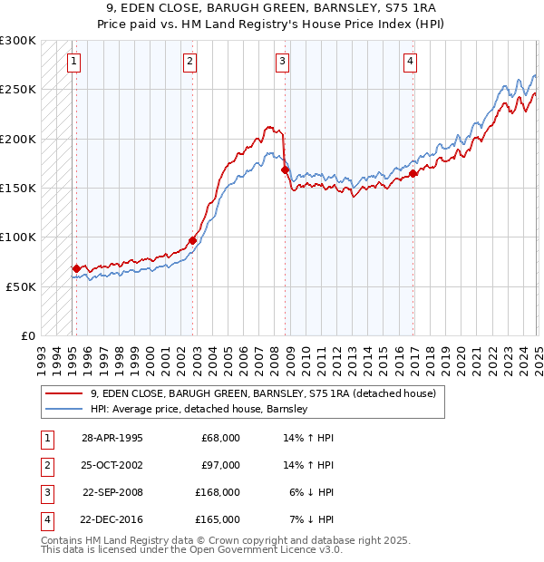 9, EDEN CLOSE, BARUGH GREEN, BARNSLEY, S75 1RA: Price paid vs HM Land Registry's House Price Index