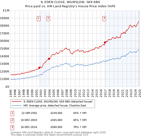 9, EDEN CLOSE, WILMSLOW, SK9 6BG: Price paid vs HM Land Registry's House Price Index