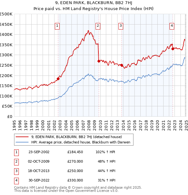 9, EDEN PARK, BLACKBURN, BB2 7HJ: Price paid vs HM Land Registry's House Price Index