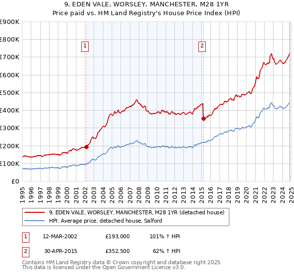 9, EDEN VALE, WORSLEY, MANCHESTER, M28 1YR: Price paid vs HM Land Registry's House Price Index