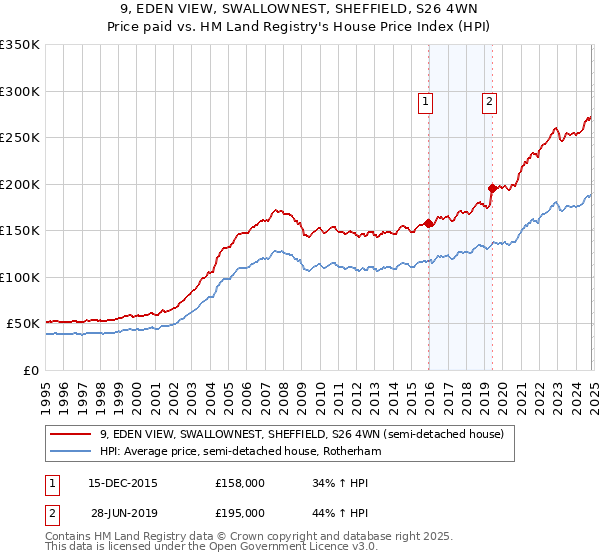 9, EDEN VIEW, SWALLOWNEST, SHEFFIELD, S26 4WN: Price paid vs HM Land Registry's House Price Index