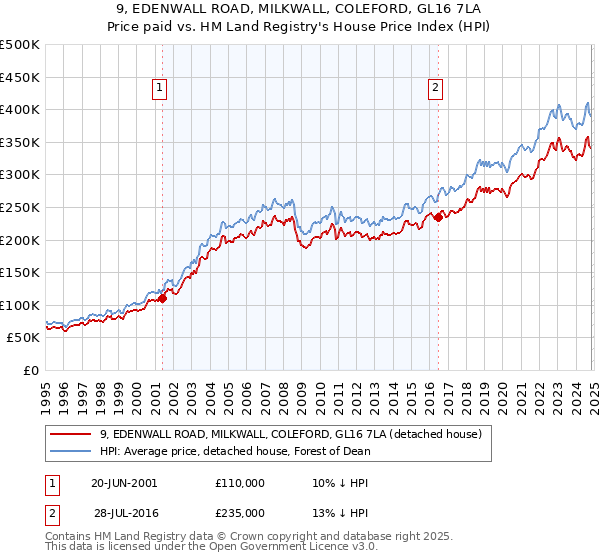 9, EDENWALL ROAD, MILKWALL, COLEFORD, GL16 7LA: Price paid vs HM Land Registry's House Price Index