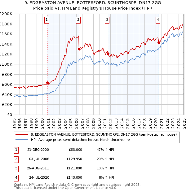 9, EDGBASTON AVENUE, BOTTESFORD, SCUNTHORPE, DN17 2GG: Price paid vs HM Land Registry's House Price Index