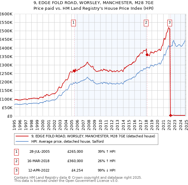 9, EDGE FOLD ROAD, WORSLEY, MANCHESTER, M28 7GE: Price paid vs HM Land Registry's House Price Index