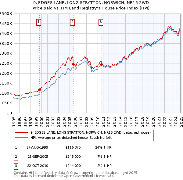 9, EDGES LANE, LONG STRATTON, NORWICH, NR15 2WD: Price paid vs HM Land Registry's House Price Index