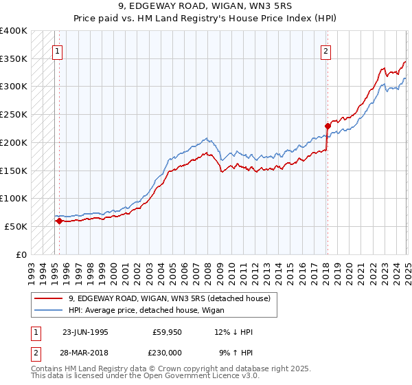 9, EDGEWAY ROAD, WIGAN, WN3 5RS: Price paid vs HM Land Registry's House Price Index