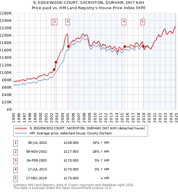 9, EDGEWOOD COURT, SACRISTON, DURHAM, DH7 6XH: Price paid vs HM Land Registry's House Price Index