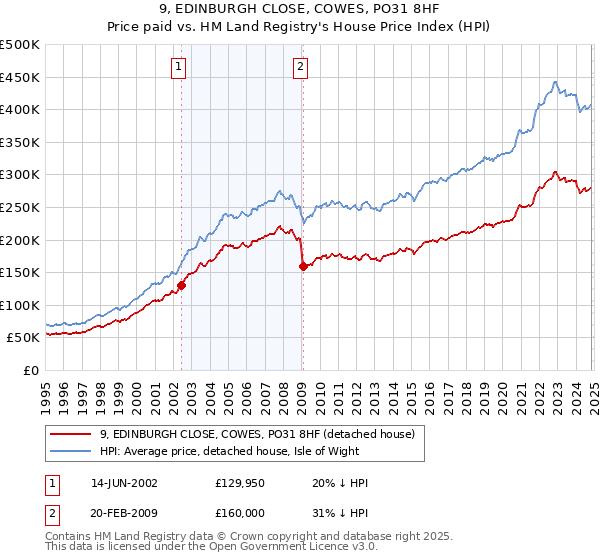 9, EDINBURGH CLOSE, COWES, PO31 8HF: Price paid vs HM Land Registry's House Price Index