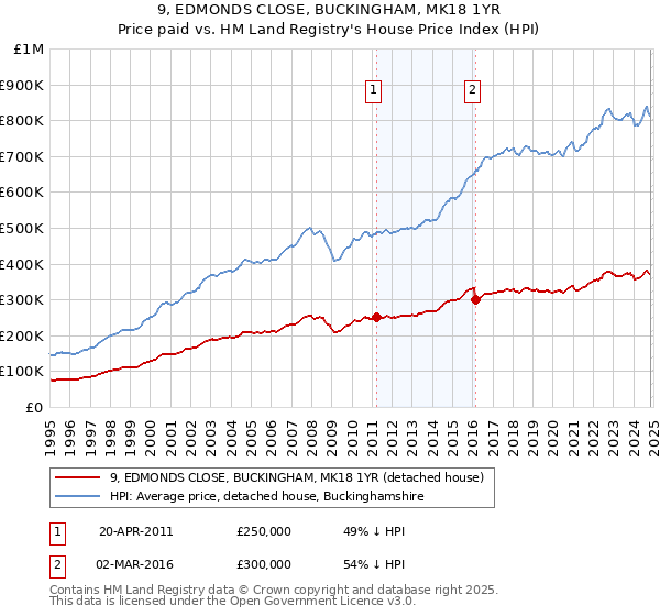 9, EDMONDS CLOSE, BUCKINGHAM, MK18 1YR: Price paid vs HM Land Registry's House Price Index