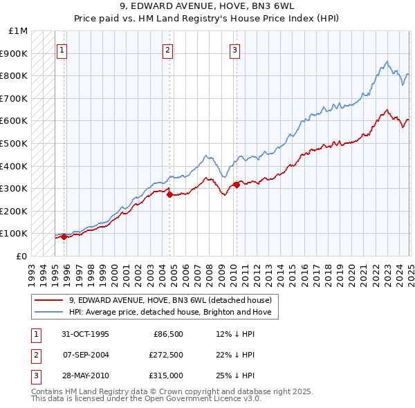 9, EDWARD AVENUE, HOVE, BN3 6WL: Price paid vs HM Land Registry's House Price Index