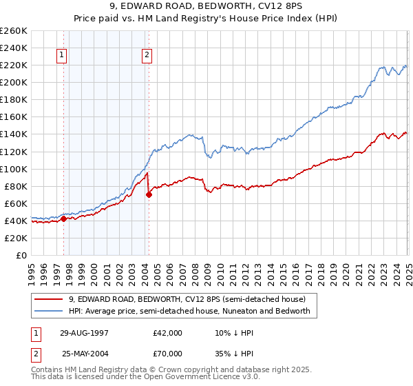 9, EDWARD ROAD, BEDWORTH, CV12 8PS: Price paid vs HM Land Registry's House Price Index