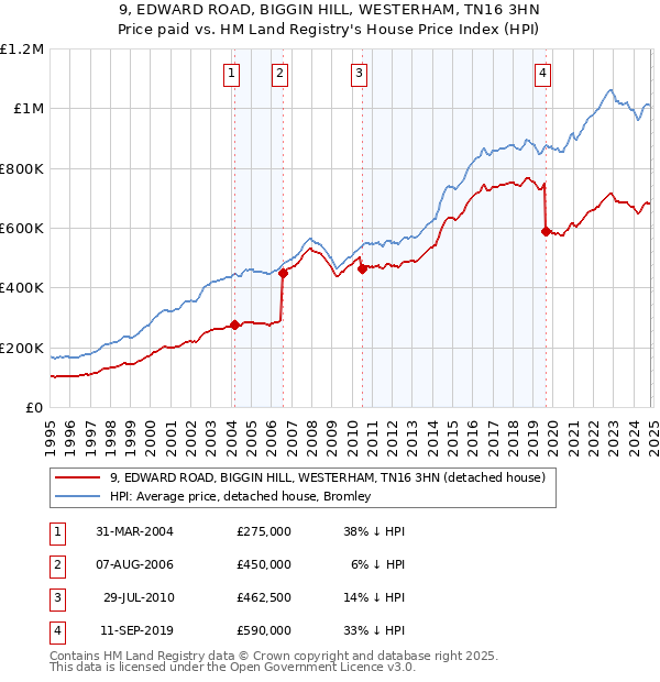 9, EDWARD ROAD, BIGGIN HILL, WESTERHAM, TN16 3HN: Price paid vs HM Land Registry's House Price Index