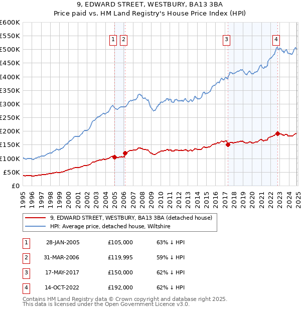 9, EDWARD STREET, WESTBURY, BA13 3BA: Price paid vs HM Land Registry's House Price Index