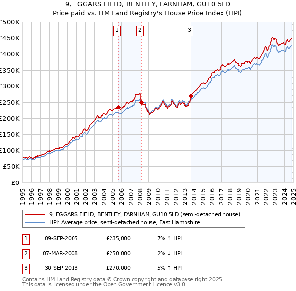 9, EGGARS FIELD, BENTLEY, FARNHAM, GU10 5LD: Price paid vs HM Land Registry's House Price Index