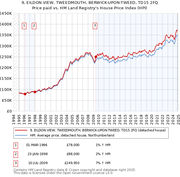 9, EILDON VIEW, TWEEDMOUTH, BERWICK-UPON-TWEED, TD15 2FQ: Price paid vs HM Land Registry's House Price Index