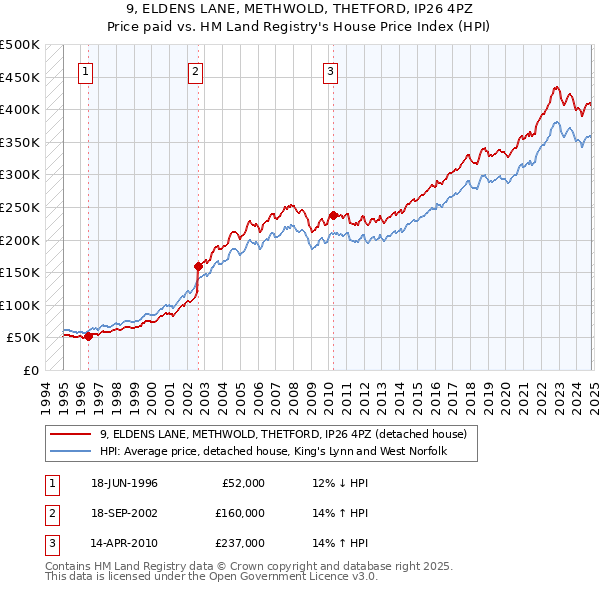 9, ELDENS LANE, METHWOLD, THETFORD, IP26 4PZ: Price paid vs HM Land Registry's House Price Index