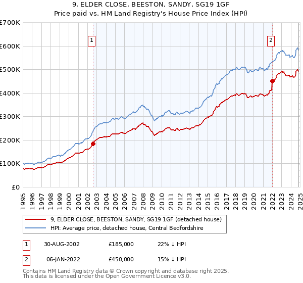 9, ELDER CLOSE, BEESTON, SANDY, SG19 1GF: Price paid vs HM Land Registry's House Price Index