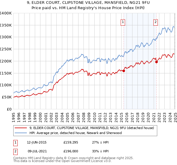 9, ELDER COURT, CLIPSTONE VILLAGE, MANSFIELD, NG21 9FU: Price paid vs HM Land Registry's House Price Index