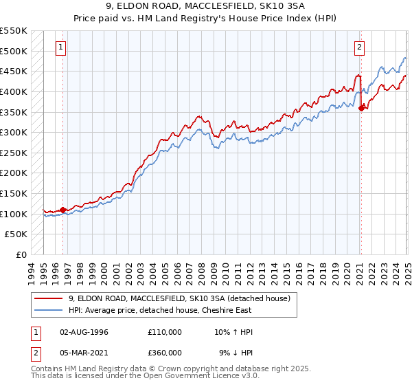 9, ELDON ROAD, MACCLESFIELD, SK10 3SA: Price paid vs HM Land Registry's House Price Index