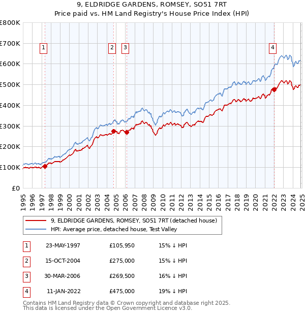 9, ELDRIDGE GARDENS, ROMSEY, SO51 7RT: Price paid vs HM Land Registry's House Price Index