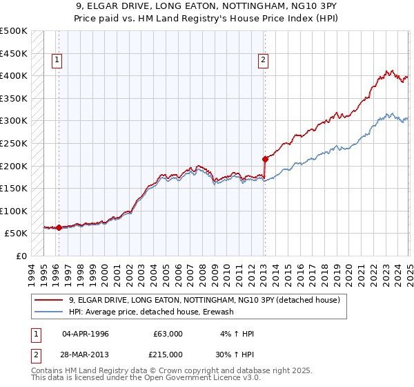 9, ELGAR DRIVE, LONG EATON, NOTTINGHAM, NG10 3PY: Price paid vs HM Land Registry's House Price Index