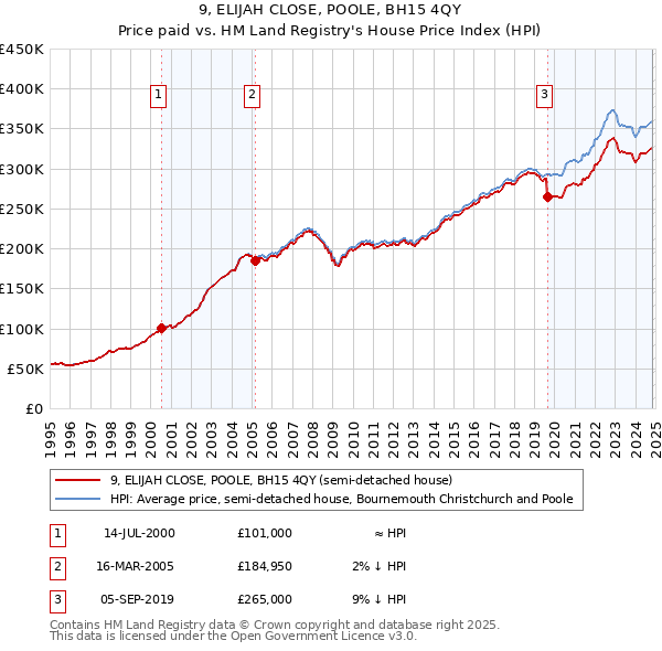 9, ELIJAH CLOSE, POOLE, BH15 4QY: Price paid vs HM Land Registry's House Price Index