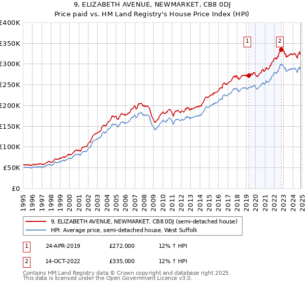 9, ELIZABETH AVENUE, NEWMARKET, CB8 0DJ: Price paid vs HM Land Registry's House Price Index