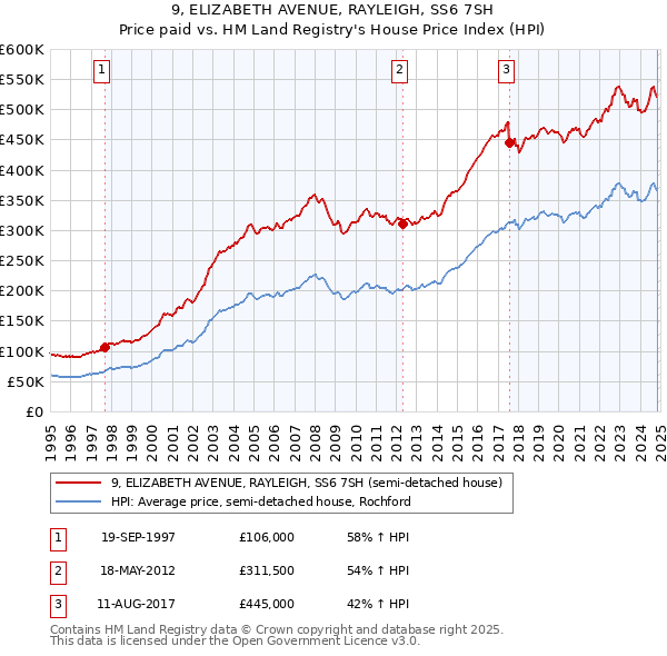 9, ELIZABETH AVENUE, RAYLEIGH, SS6 7SH: Price paid vs HM Land Registry's House Price Index