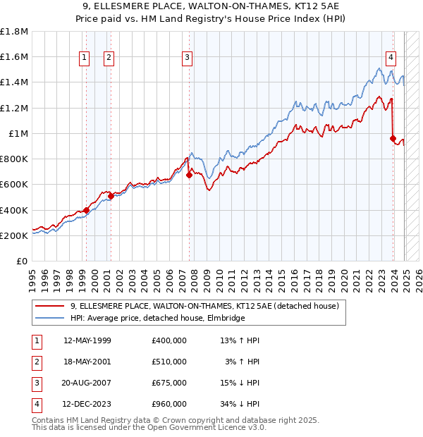 9, ELLESMERE PLACE, WALTON-ON-THAMES, KT12 5AE: Price paid vs HM Land Registry's House Price Index