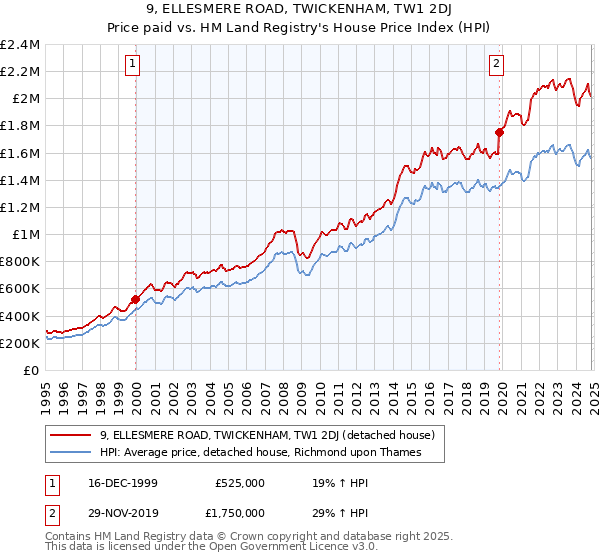 9, ELLESMERE ROAD, TWICKENHAM, TW1 2DJ: Price paid vs HM Land Registry's House Price Index