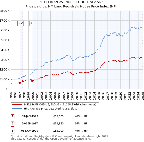 9, ELLIMAN AVENUE, SLOUGH, SL2 5AZ: Price paid vs HM Land Registry's House Price Index