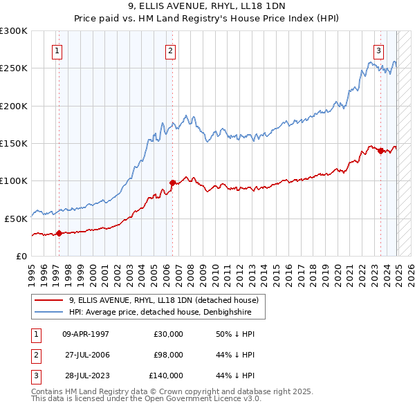 9, ELLIS AVENUE, RHYL, LL18 1DN: Price paid vs HM Land Registry's House Price Index