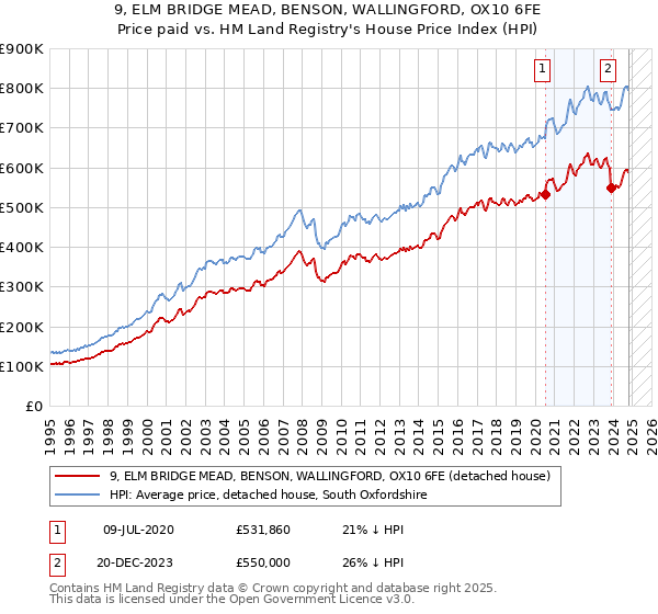 9, ELM BRIDGE MEAD, BENSON, WALLINGFORD, OX10 6FE: Price paid vs HM Land Registry's House Price Index