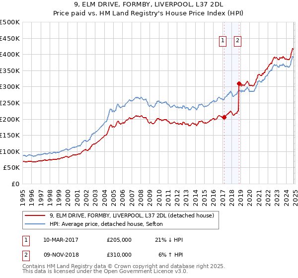 9, ELM DRIVE, FORMBY, LIVERPOOL, L37 2DL: Price paid vs HM Land Registry's House Price Index