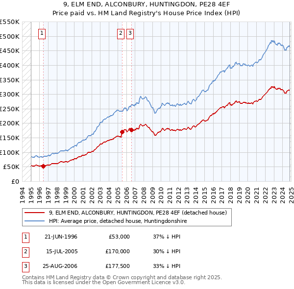 9, ELM END, ALCONBURY, HUNTINGDON, PE28 4EF: Price paid vs HM Land Registry's House Price Index