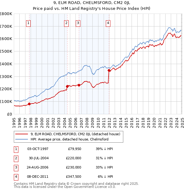 9, ELM ROAD, CHELMSFORD, CM2 0JL: Price paid vs HM Land Registry's House Price Index