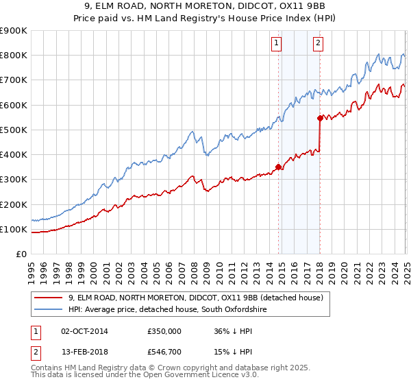 9, ELM ROAD, NORTH MORETON, DIDCOT, OX11 9BB: Price paid vs HM Land Registry's House Price Index