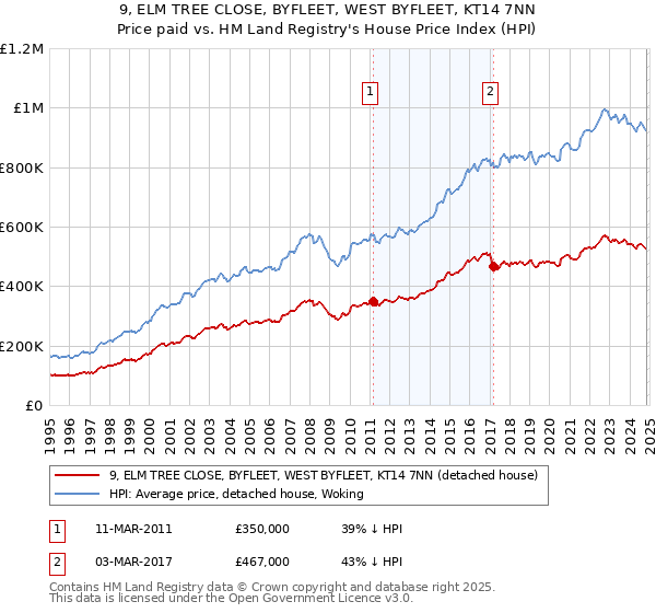 9, ELM TREE CLOSE, BYFLEET, WEST BYFLEET, KT14 7NN: Price paid vs HM Land Registry's House Price Index