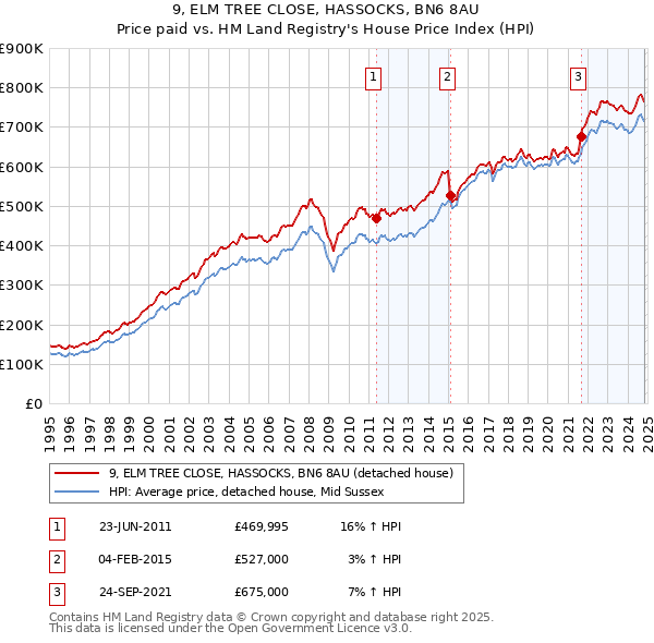 9, ELM TREE CLOSE, HASSOCKS, BN6 8AU: Price paid vs HM Land Registry's House Price Index