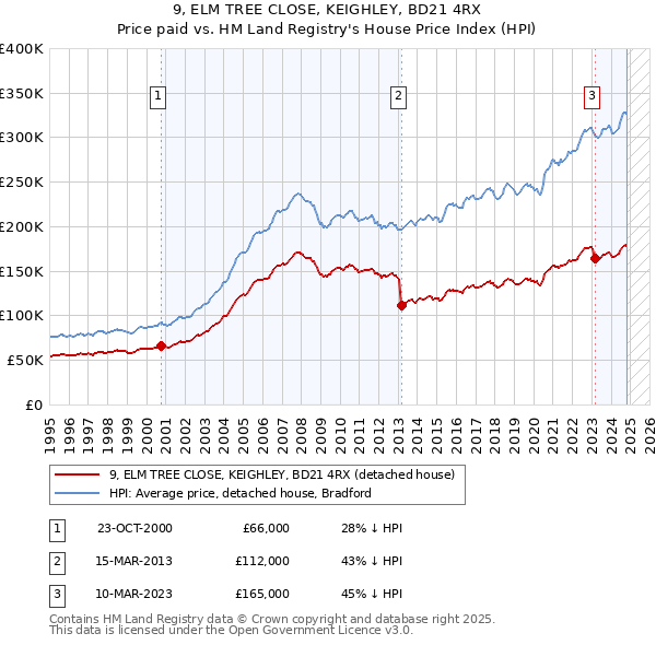 9, ELM TREE CLOSE, KEIGHLEY, BD21 4RX: Price paid vs HM Land Registry's House Price Index