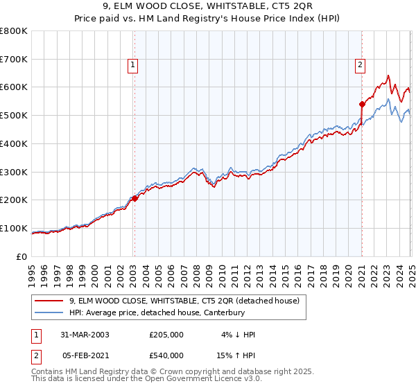 9, ELM WOOD CLOSE, WHITSTABLE, CT5 2QR: Price paid vs HM Land Registry's House Price Index